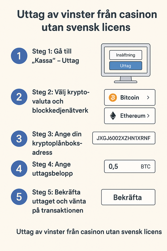Infografik: hur du tar ut pengar från ett casino utan svensk licens